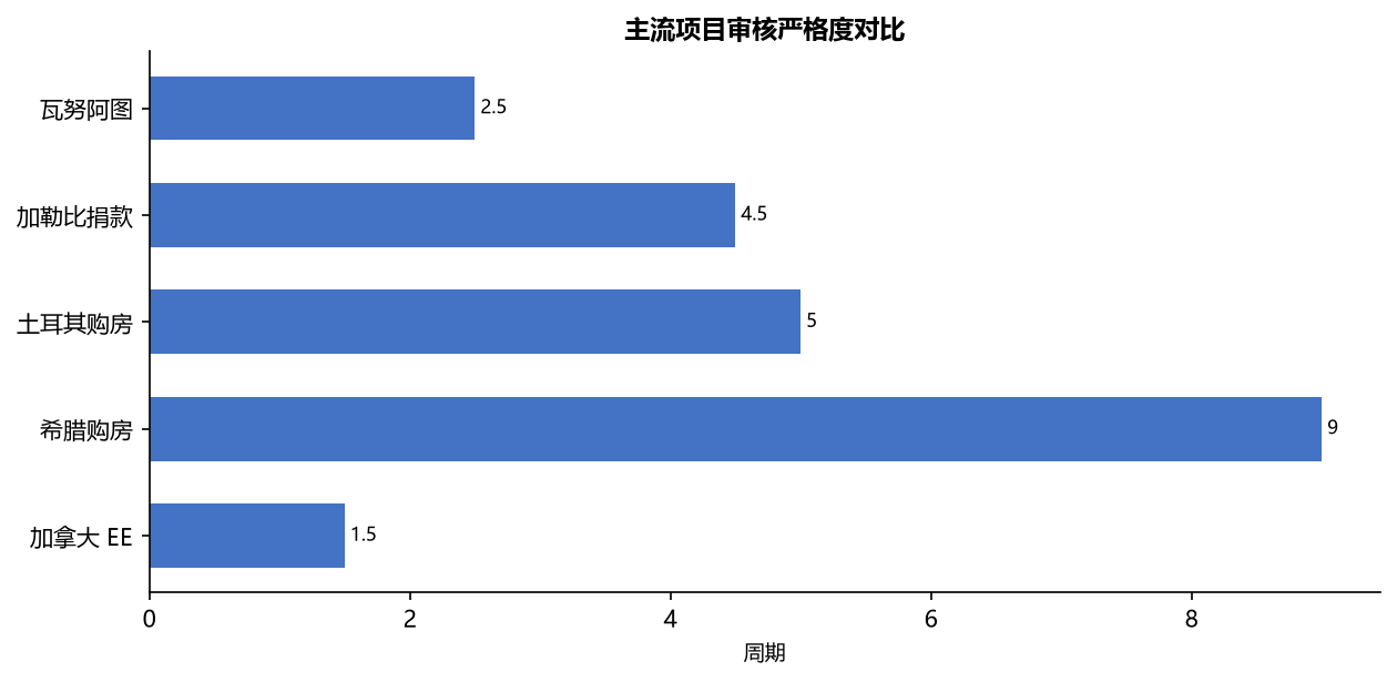 移民